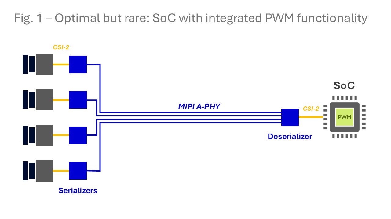 Figure 1: Optimal but rare: SoC with integrated Pulse Width Modulation (PWM) functionality