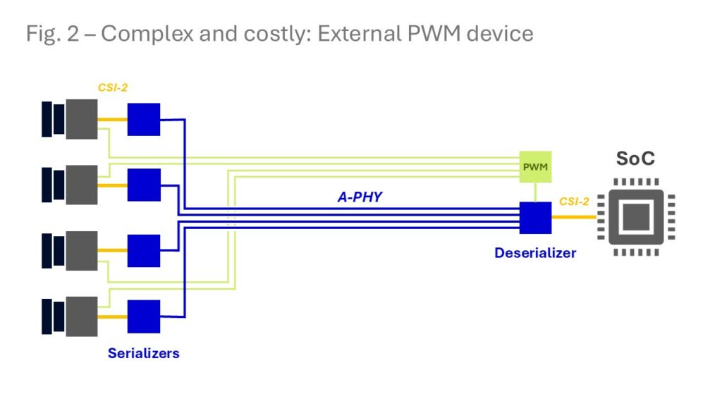 Figure 2: Complex and costly: Extrenal PWM device