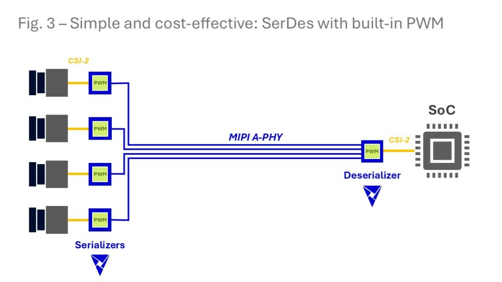 Figure 3: Simple and cost effective: SerDes with built-in PWM