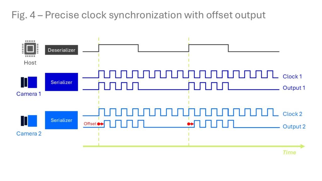 Figure 4: Precise clock synchronization with offset output