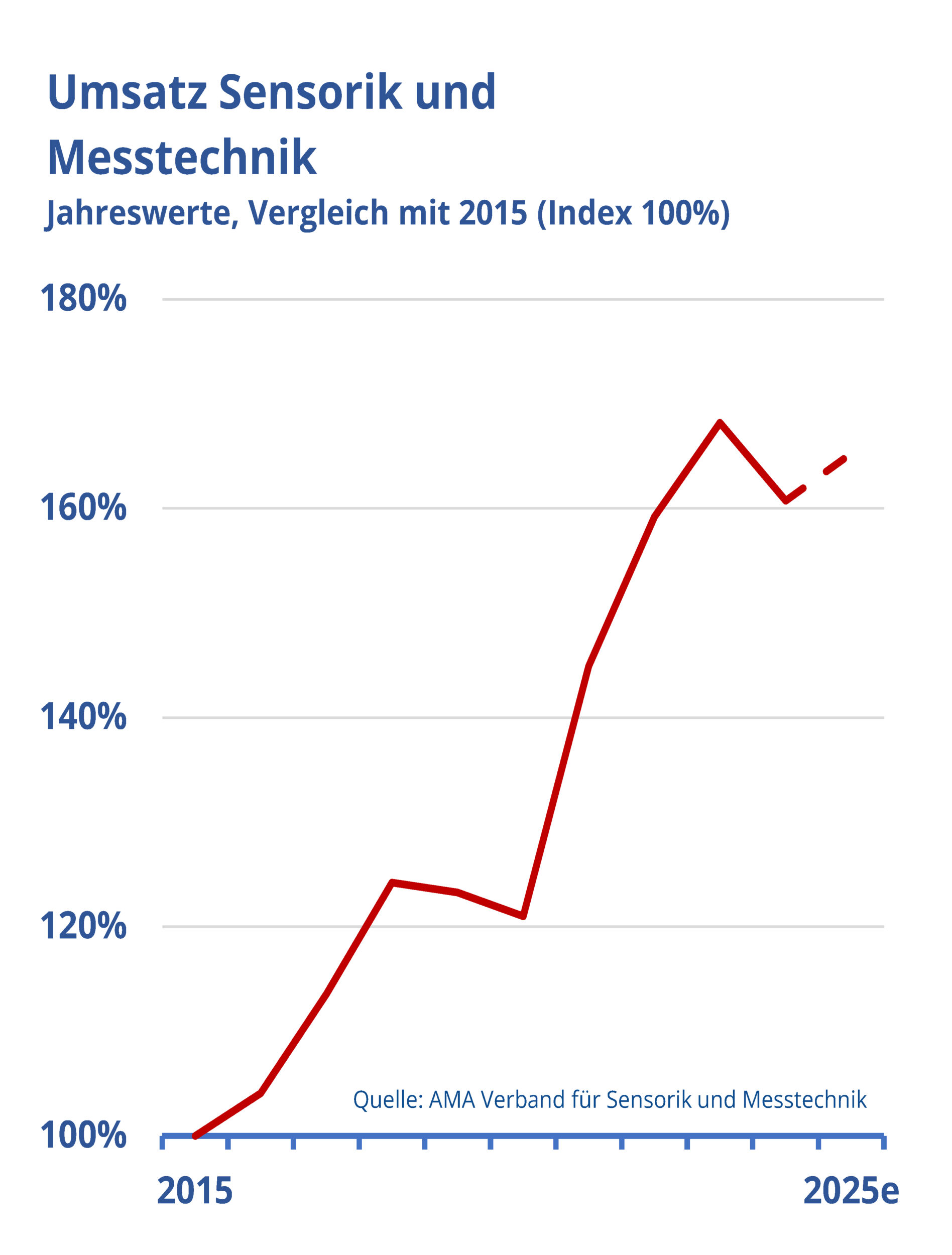 Sensorik und Messtechnik: Umsatzrückgang und Optimismus