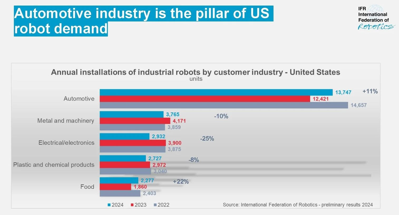 US-Autoindustrie installiert mehr Roboter