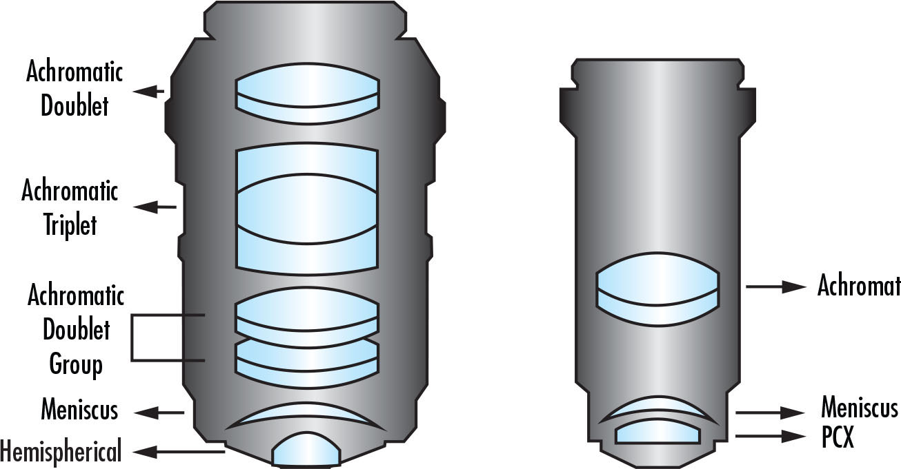 Bild 2 | Ein für drei Wellenlängen korrigiertes apochromatisches Objektiv (l.), ein für zwei Wellenlängen korrigiertes achromatisches Objektiv (r.).