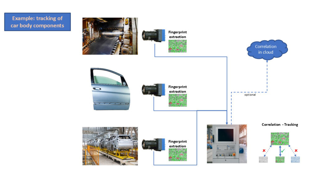 Bild 1 | Die Aufnahme von Bauteiloberflächen kann an verschiedenen Stellen im Produktionsprozess erfolgen und ermöglicht die Identifikation der Bauteile sowie die Korrelation der erkannten Teile über die firmeninterne Daten-Cloud.