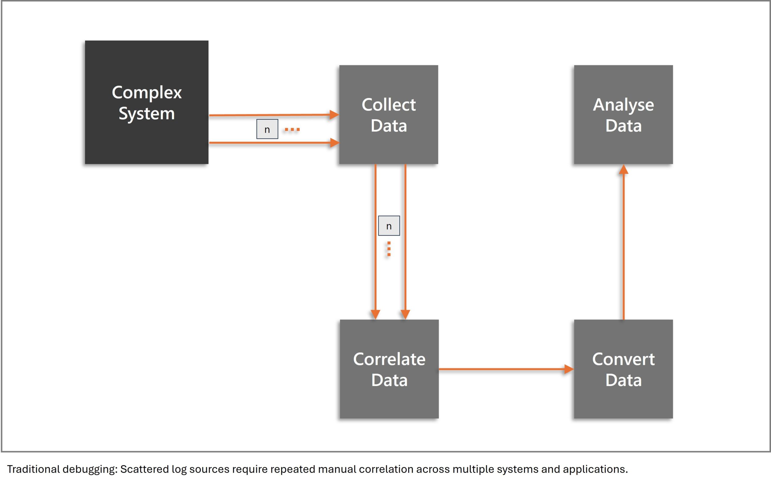 Image 1 | Traditional debugging: Scattered log sources require repeated manual correlation across multiple systems and applications.