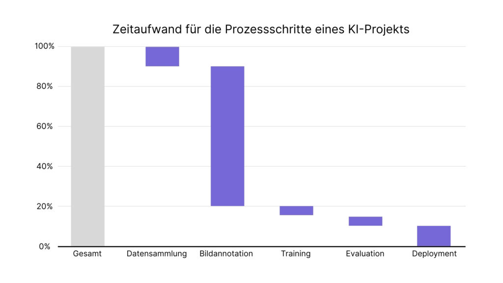 Bild 1 | Neben der Anf&auml;lligkeit f&uuml;r subjektive Fehler ist die Annotation zugleich der zeitintensivste Teil eines KI-Projekts. 