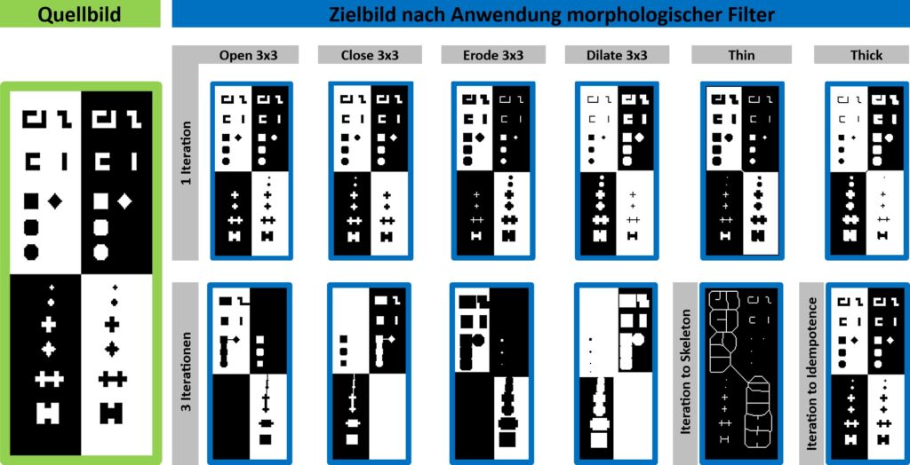 Wirkung verschiedener morphologischer Filter, die auf das Quellbild angewendet wurden. Mit steigender Anzahl von Iterationen wird deren Wirkung st&auml;rker.