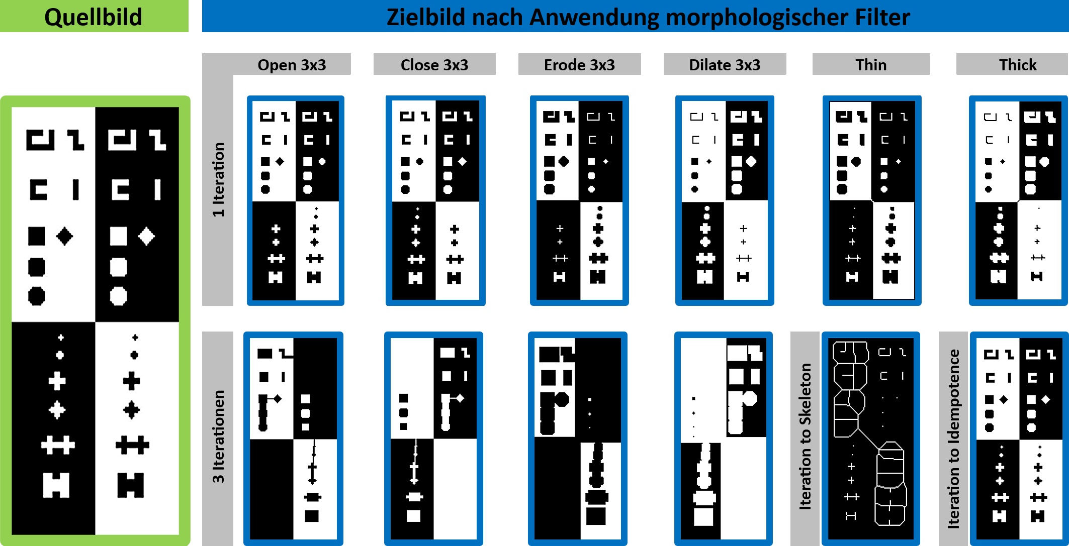 Wirkung verschiedener morphologischer Filter, die auf das Quellbild angewendet wurden. Mit steigender Anzahl von Iterationen wird deren Wirkung stärker.