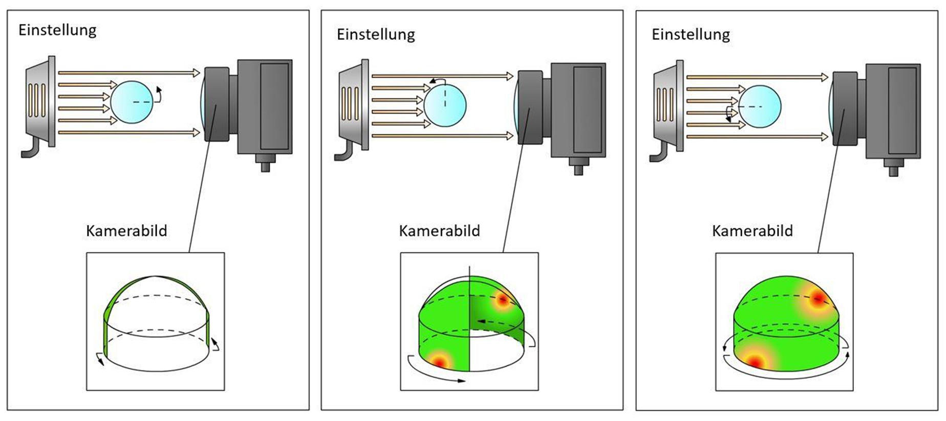 Bild 1 | Prinzip der 3D-Aufnahme einer rotierenden Glaslinse.