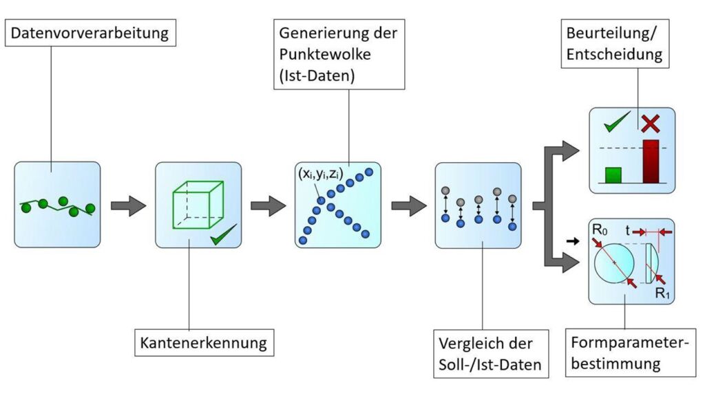 Bild 2 | Soll-Ist-Vergleich und Vermessung der 3D-Daten.