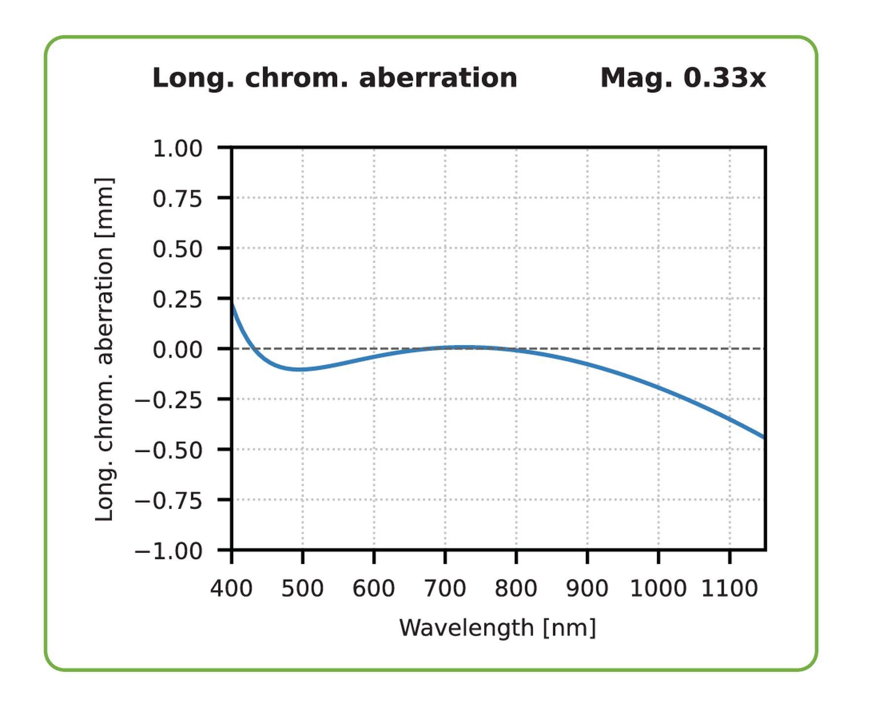 Das Linos inspec.x L 5.6/105 VIS-NIR 0.3x Objektiv bietet eine farbkorrigierte Abbildung nicht nur im sichtbaren Bereich, sondern auch bei 850nm ohne Fokusverschiebung.