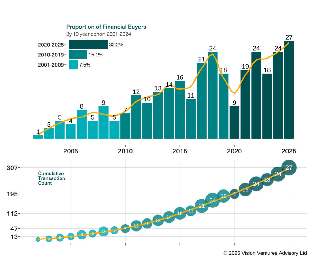 Industrial Vision M&A Transactions per Year - Total transactions: 307 (2001-present, pure-play vision).
