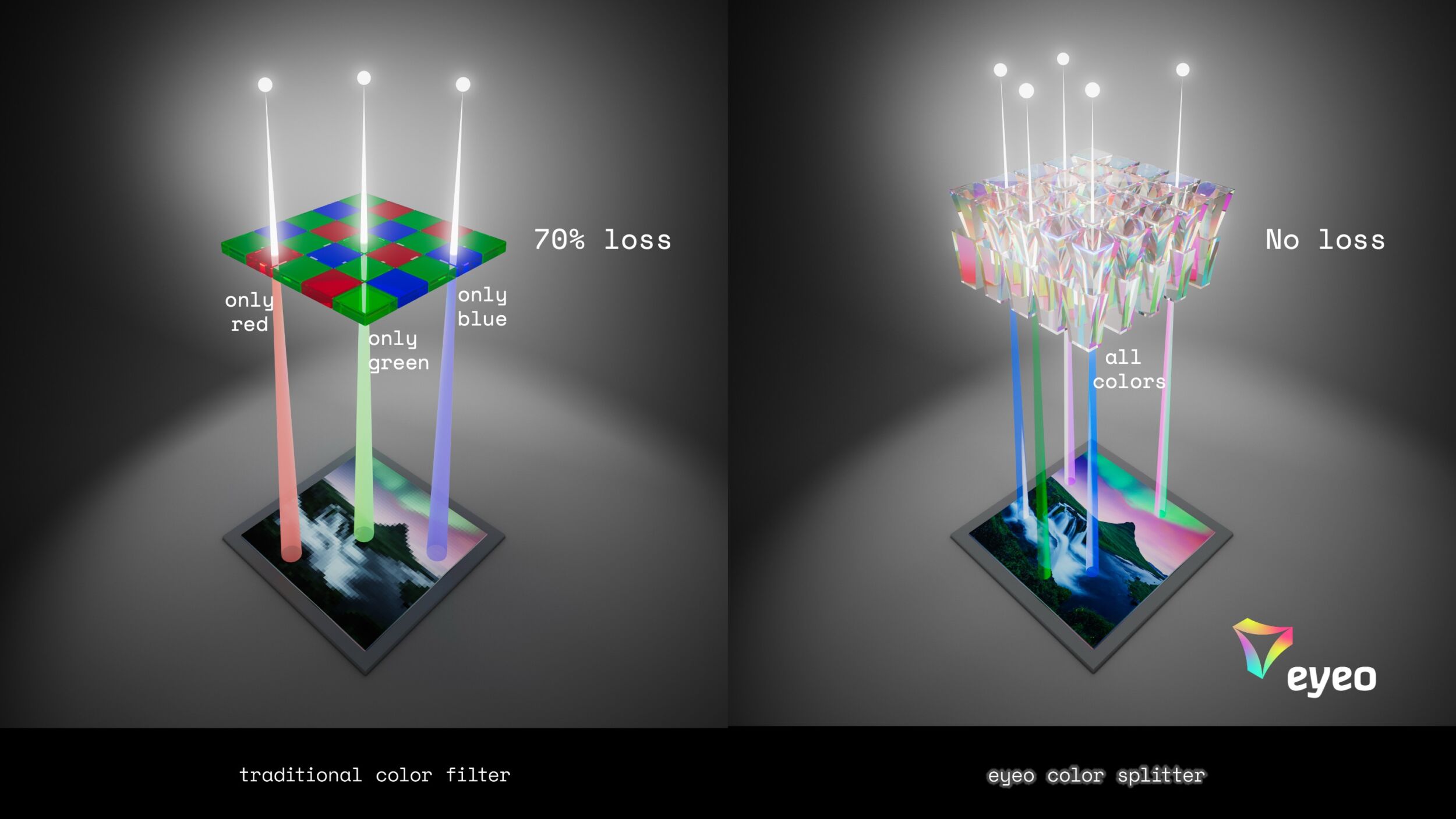 Image 1 | By replacing conventional filters with Eyeo's nanophotonic color splitting waveguides, image sensors can overcome the inefficiencies and resolution limits of Bayer-based arrays.
