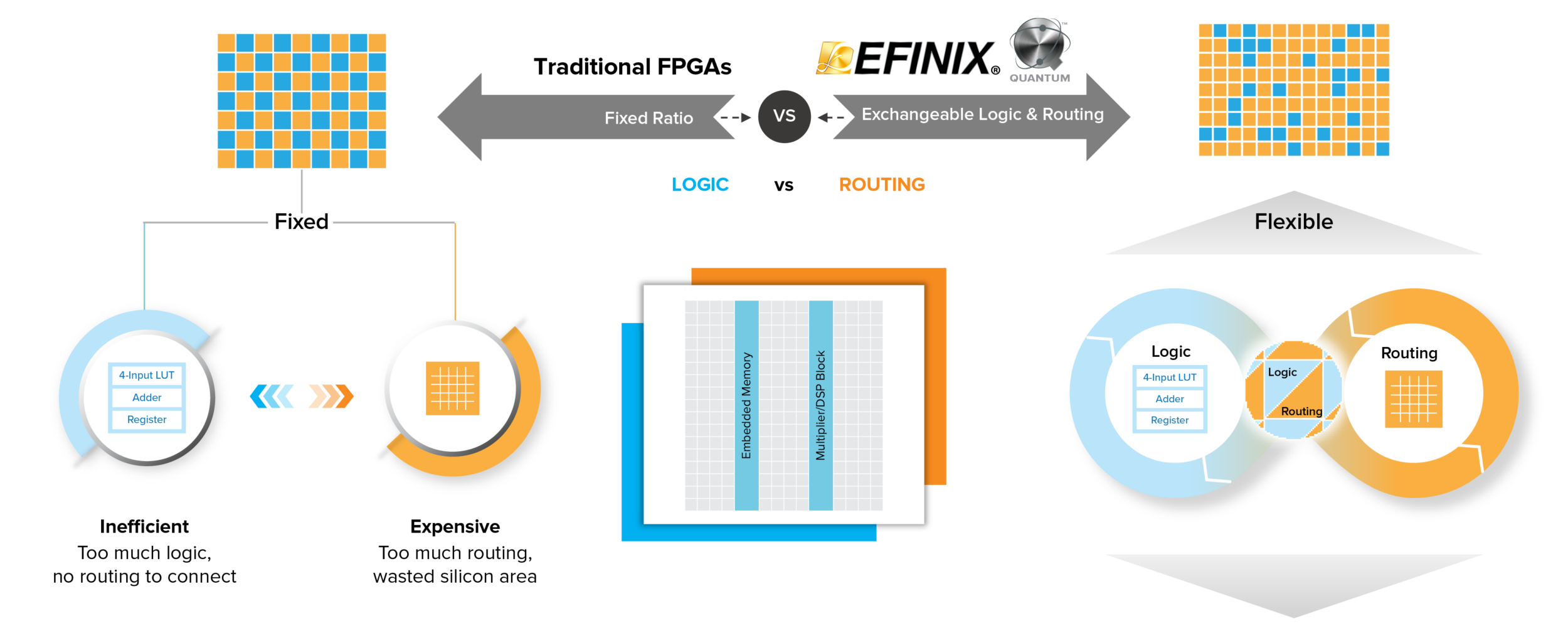 Image 1 | Traditional FPGA vs. Efinix Logic Cell: By integrating both logic and routing capabilities within the same cell, Efinix´s FPGA architecture delivers more speed and efficiency while maintaining low power.
