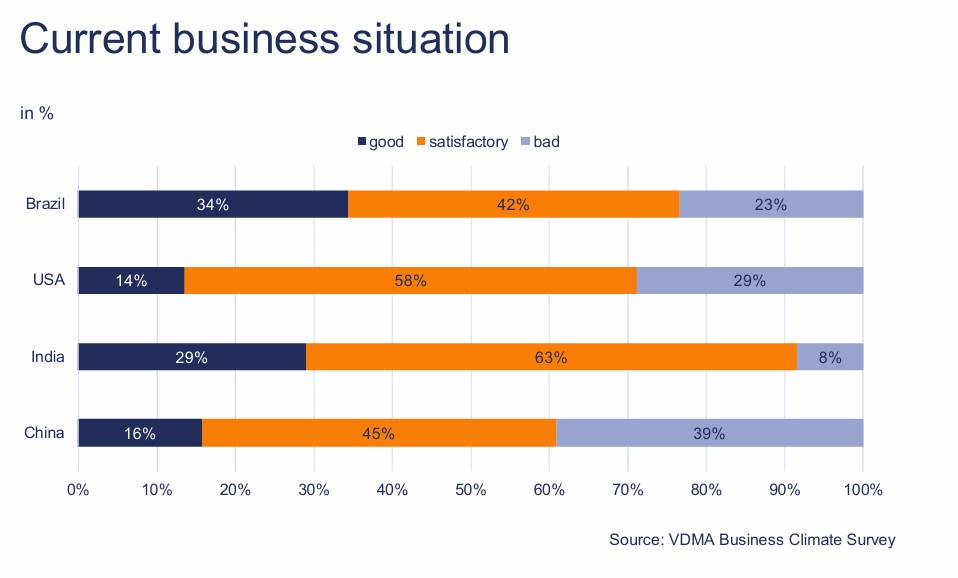 VDMA Business Climate