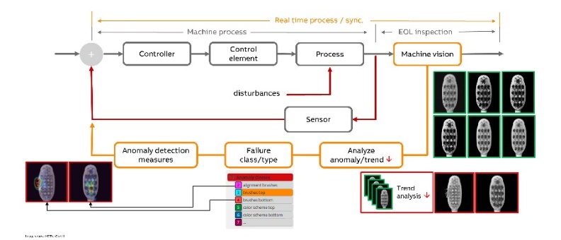 Image 1 | Deep Learning: AI is embedded in the control loop to detect production trends in real-time, thus enabling optimization of manufacturing processes.
