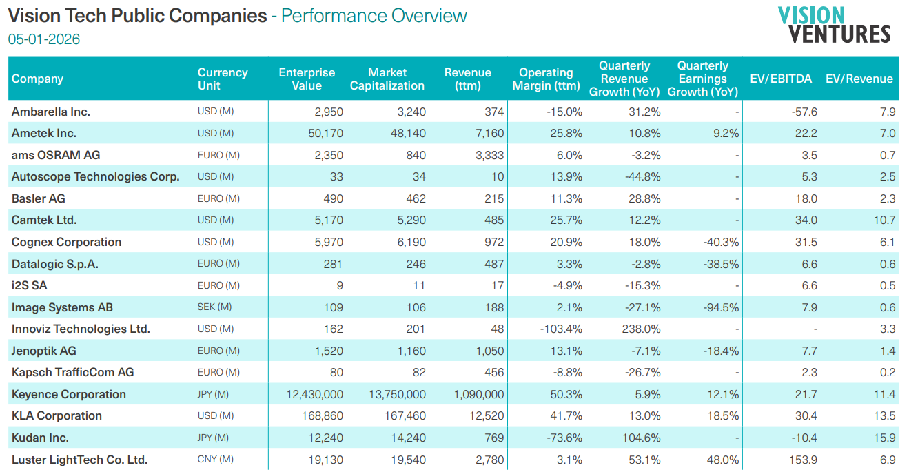 Vision Ventures Performance Overview