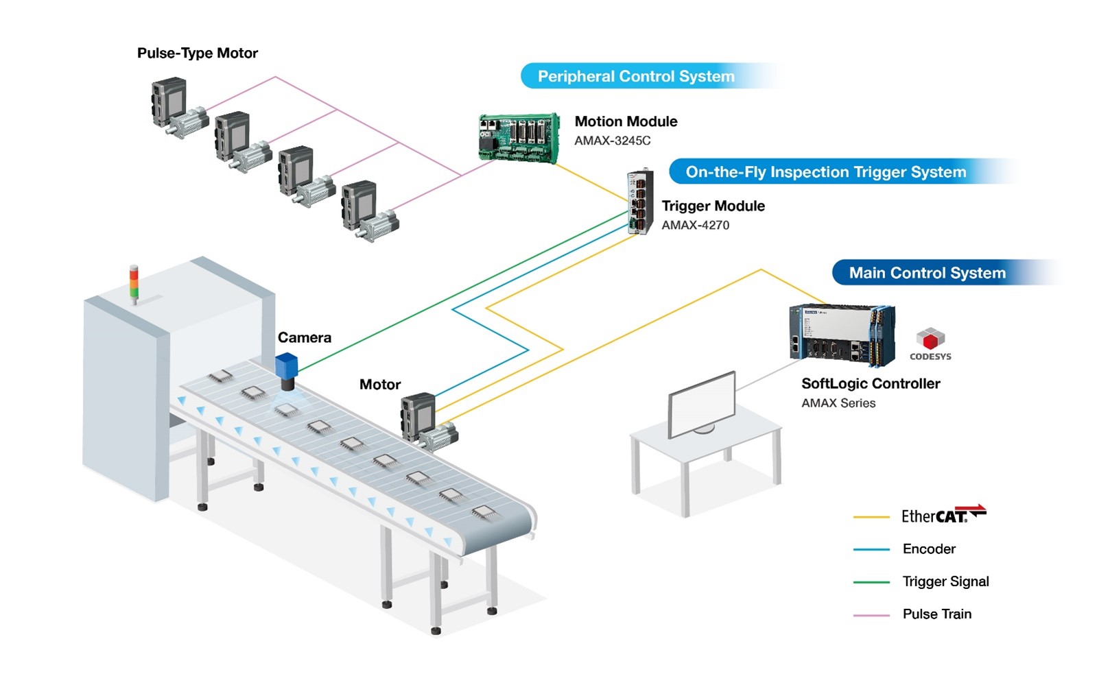 Das Ethercat TriggerModul Amax-4270 für HighspeedUmgebungen zeichnet sich durch ausgeklügelte Auslösemechanismen für eine präzise Steuerung der Bildaufnahme aus.