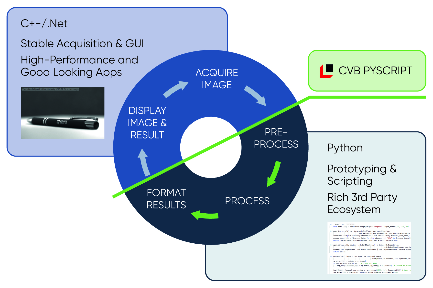 Image 1 | In a straightforward machine vision example, the application's concerns can be separated into two worlds, where the CVB PyScript engine acts as translator in between. Preprocessing steps, algorithmic parametrization, and evaluation can be coded and debugged live with immediate visible effect.