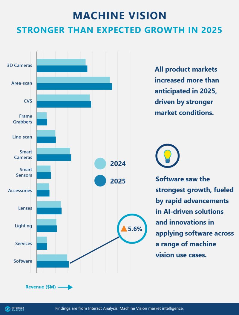Vision Markt 2025 mit 3,3% Wachstum