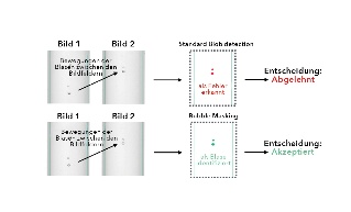 Bild 2 | Vergleich zwischen klassischem Schwellenwertverfahren (o.) und Bubble Masking-Tool (u.).