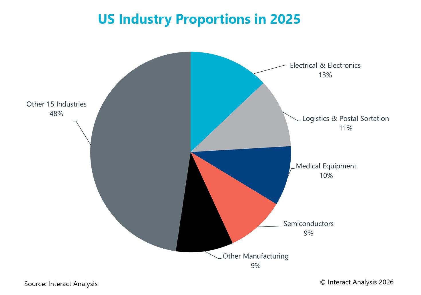 Segmente des US-Marktes für industrielle Bildverarbeitung
