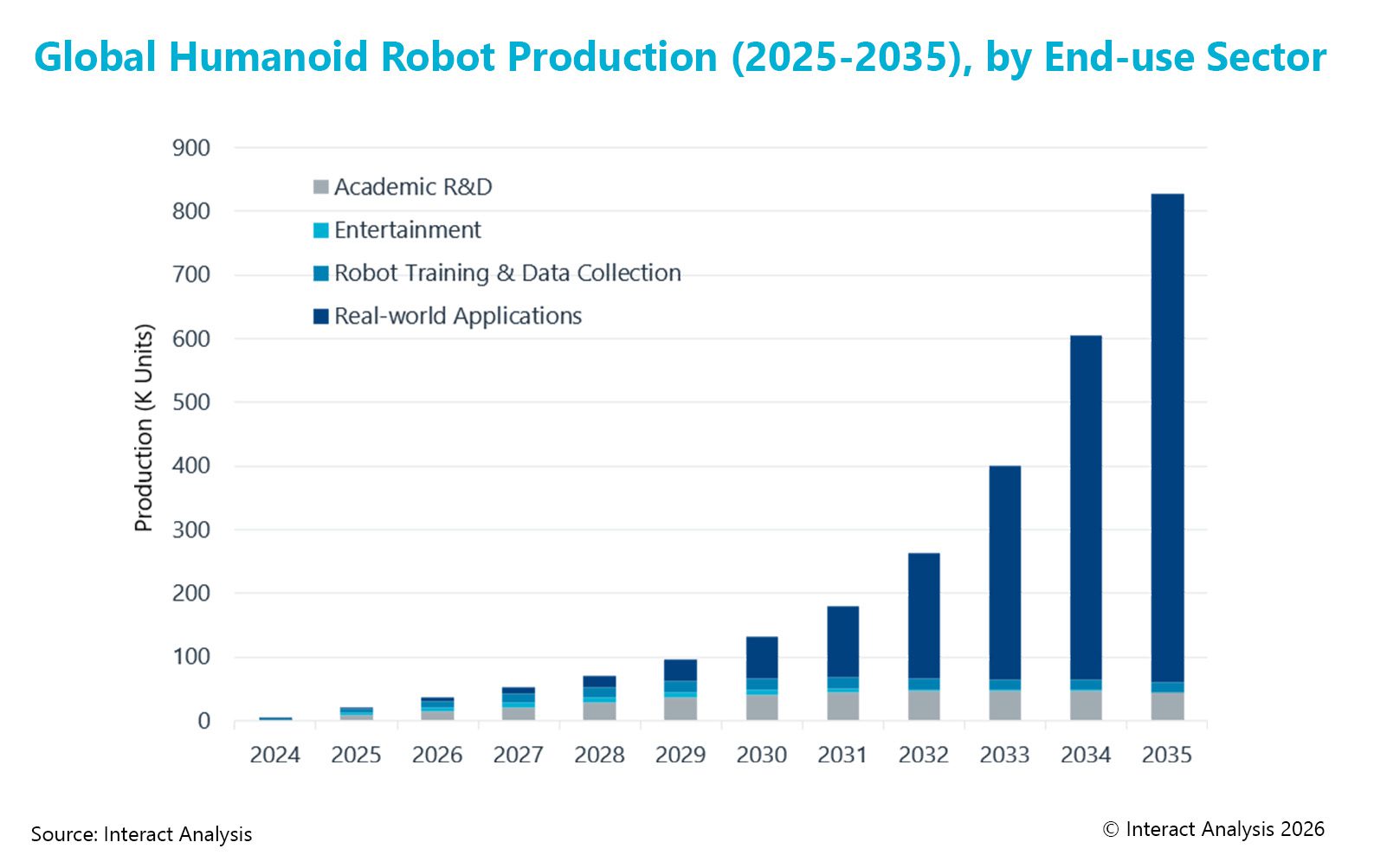 Humanoide Robotik: Studie erwartet deutlichen Marktausbau