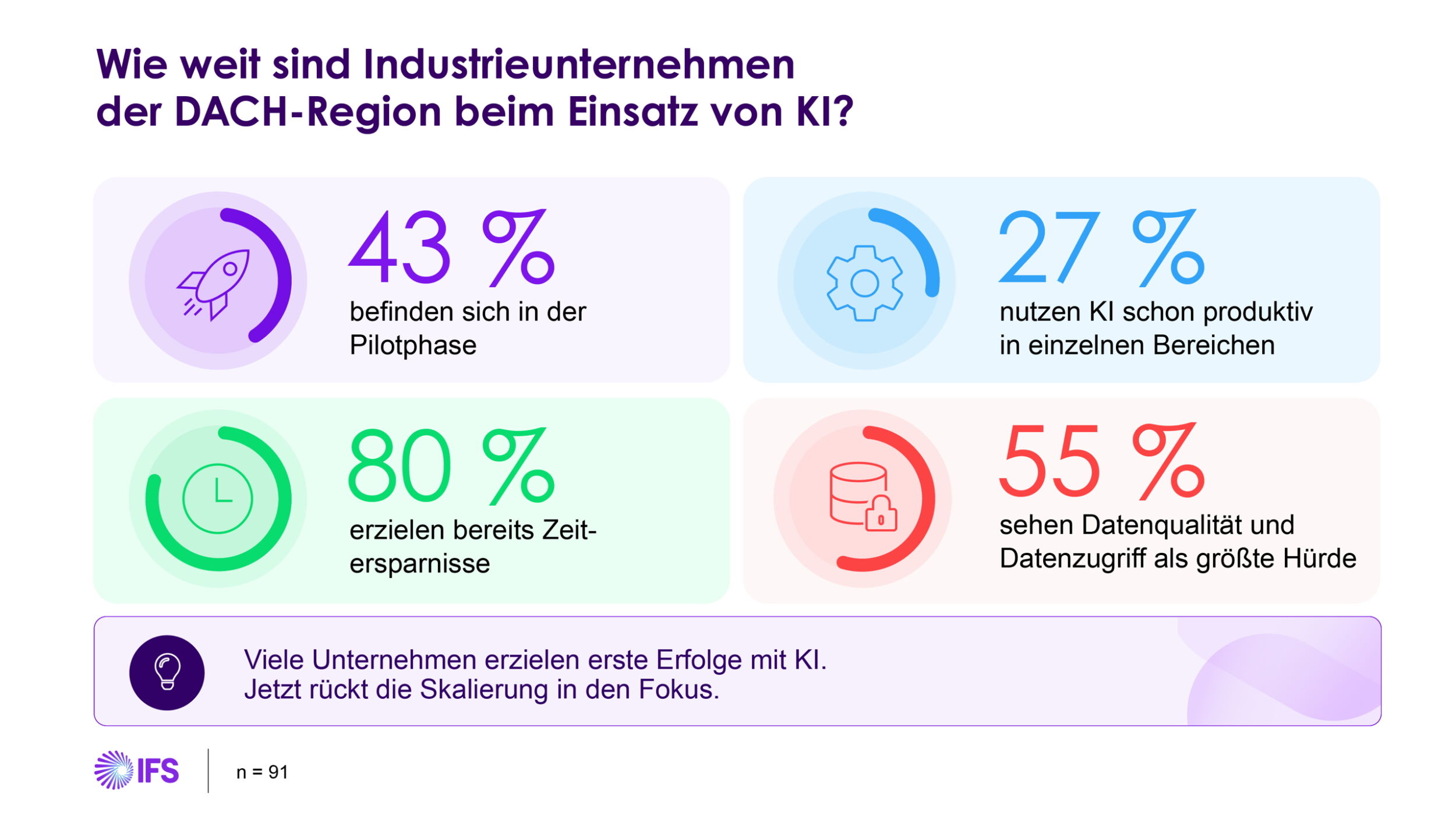 Industrial Organizations Shift Research