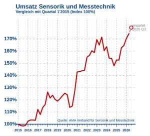 2026 Q2 Umsatz