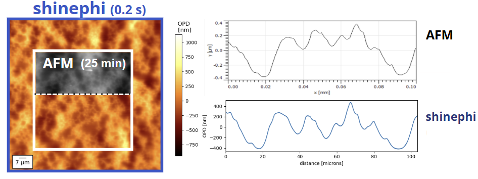 Image 2 | Comparison Lateral-Shearing Interferometric (LIM) technology with Atomic Force Microscope. The AFM required 25min to map a single ROI. In contrast, the microscope-integrated phase module captured a larger FoV in 0.2sec.