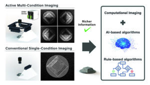 Image 1 | Active Multi-Condition Imaging actively controls illumination conditions to obtain multiple complementary observations of the same object. Many imaging methods share this concept, like Photometric Stereo, Phase-Shift Imaging, or Multi-Wavelength Imaging.