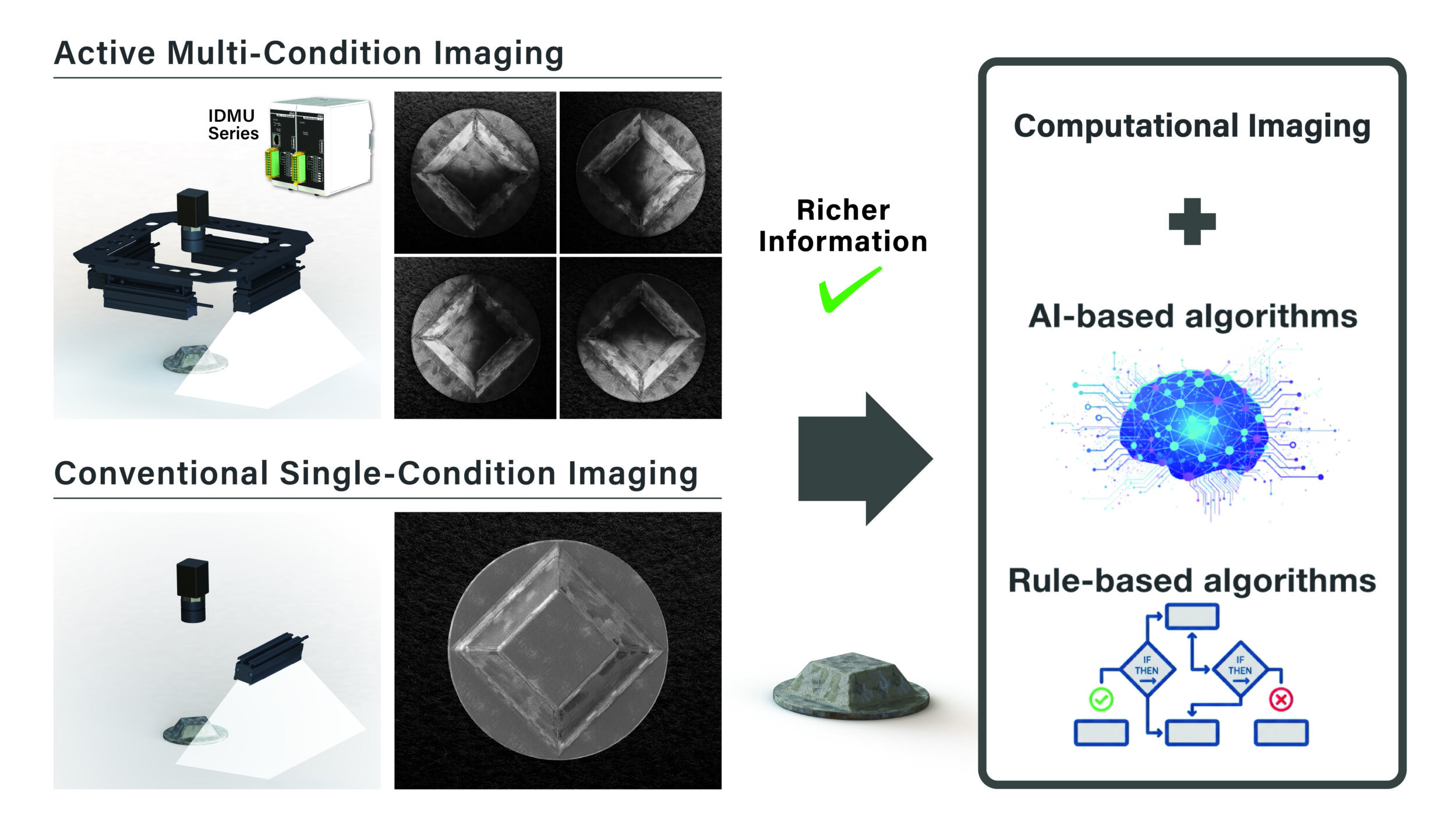 Image 1 | Active Multi-Condition Imaging actively controls illumination conditions to obtain multiple complementary observations of the same object. Many imaging methods share this concept, like Photometric Stereo, Phase-Shift Imaging, or Multi-Wavelength Imaging.