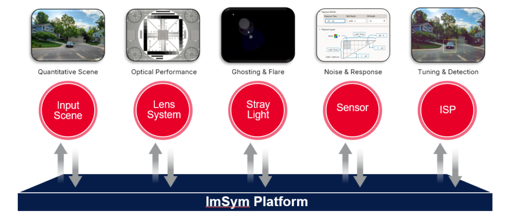 Using ImSym to view and correct image distortions. The result is a digitally corrected image that more closely matched the original scene object, without modifying the optical design.