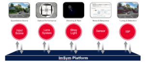 Using ImSym to view and correct image distortions. The result is a digitally corrected image that more closely matched the original scene object, without modifying the optical design.