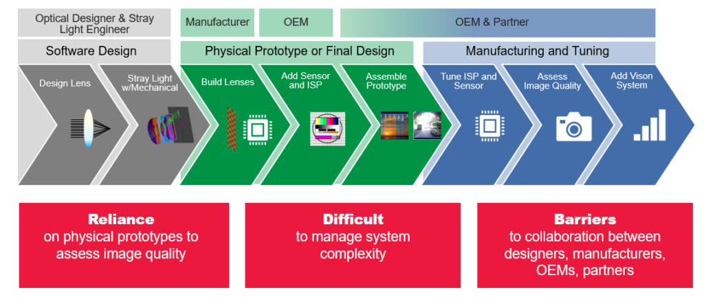 With ImSym, the software design and simulation are done in the platform, reducing risk and leading to a faster time to market.