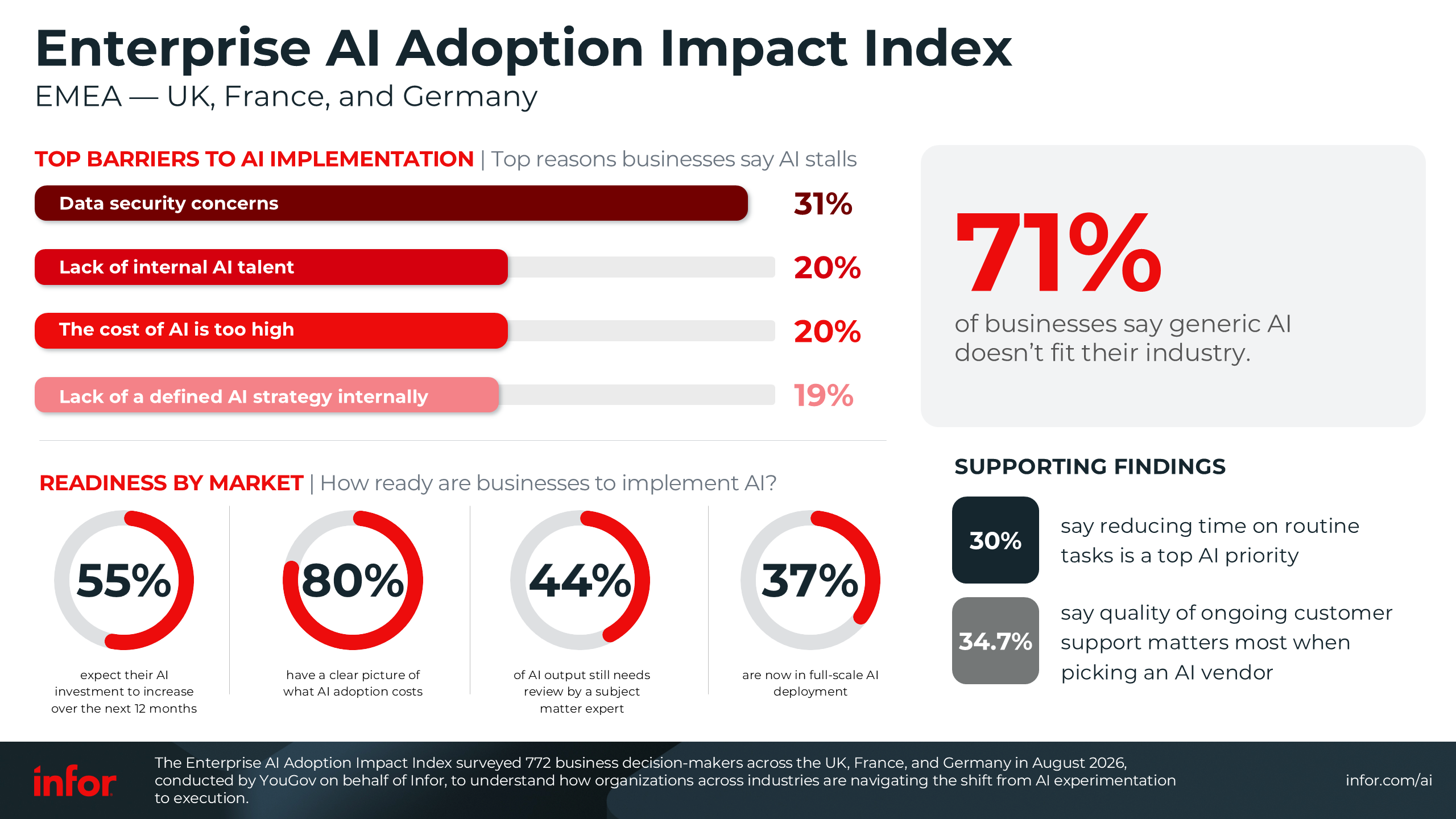 AI Survey Infographic EMEA