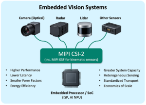 Image 1 | Benefits of embedded vision system architectures supported by MIPI CSI-2 and MIPI KSF