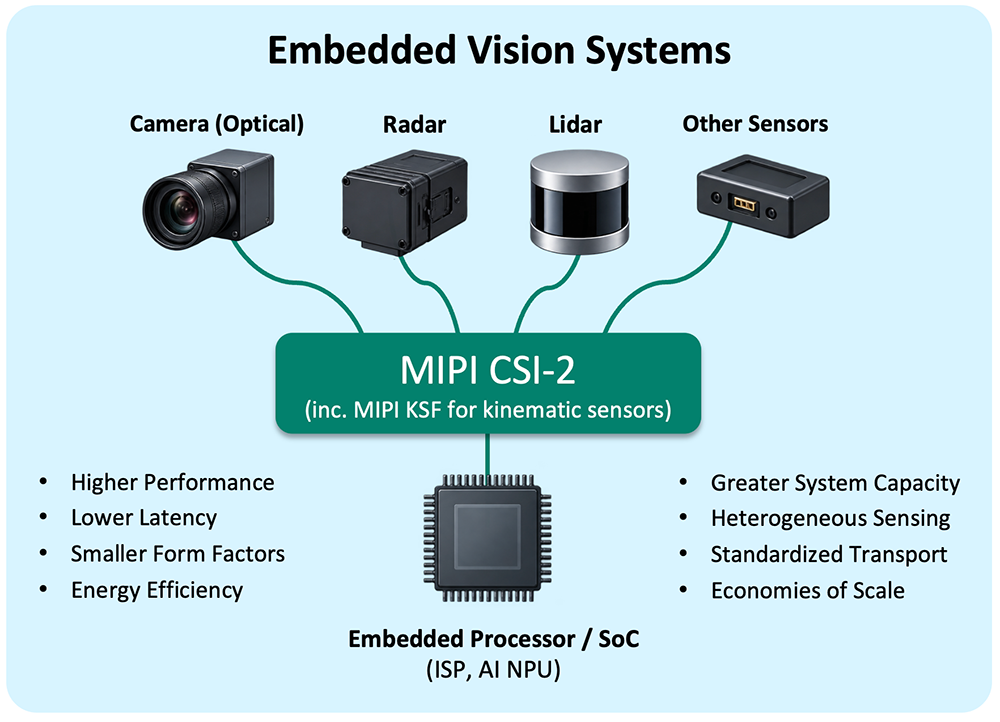 Image 1 | Benefits of embedded vision system architectures supported by MIPI CSI-2 and MIPI KSF