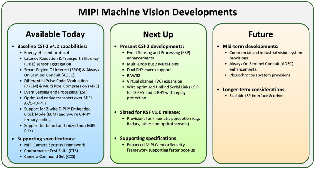Image 2 | MIPI machine vision - Current capabilities and future developments. Evolving CSI-2 Capabilities for the future