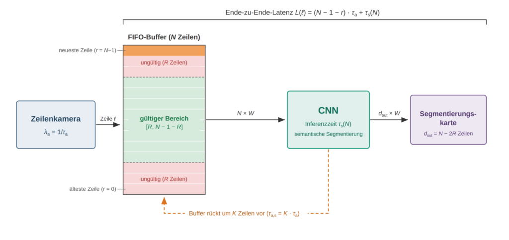 Bild 2 | Verarbeitungskette: Die Kamerazeilen laufen in einen FIFO-Buffer mit N Zeilen. Das CNN liefert gültige Ergebnisse nur im inneren Bereich, danach rückt der Buffer um K Zeilen vor.