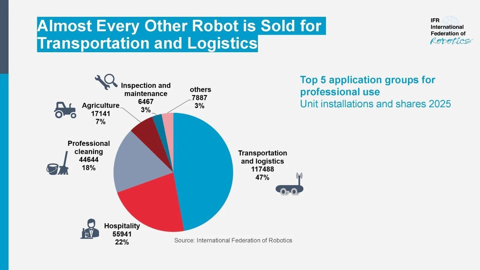 Graph Service Robots share 2025