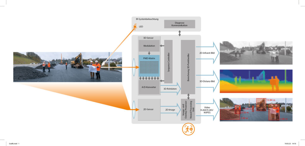 Bild 1 | Die KI-gestützte 2D-Personenerkennung arbeitet nahtlos mit der 3D-Kamera in einem einzigen Gerät - ohne zusätzliche Hardware oder ECU. Dank der Fusion beider Sensortechnologien erreicht das System eine außergewöhnlich hohe Verfügbarkeit und Zuverlässigkeit.