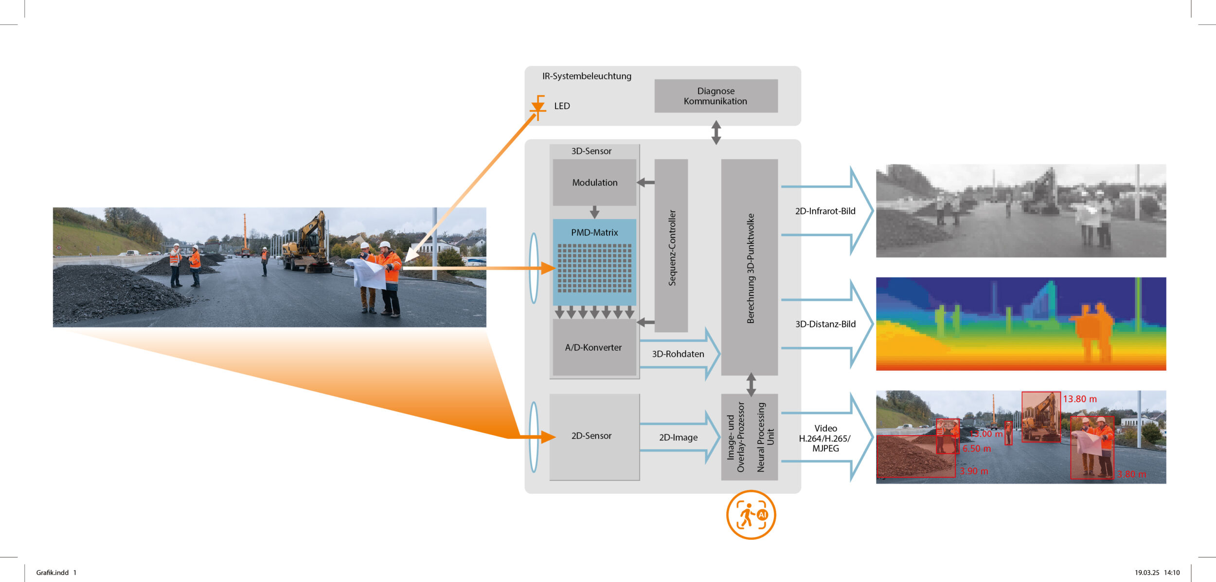 Bild 1 | Die KI-gestützte 2D-Personenerkennung arbeitet nahtlos mit der 3D-Kamera in einem einzigen Gerät - ohne zusätzliche Hardware oder ECU. Dank der Fusion beider Sensortechnologien erreicht das System eine außergewöhnlich hohe Verfügbarkeit und Zuverlässigkeit.