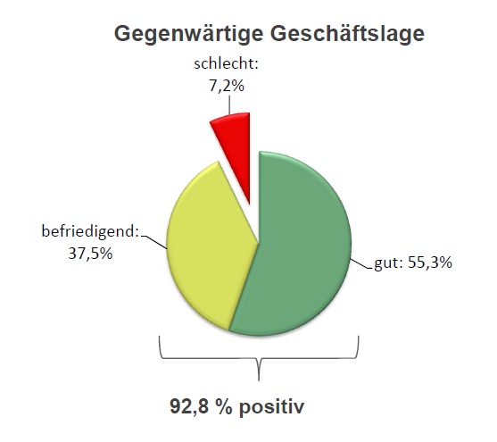Gute Stimmung und große Zuversicht 124009