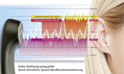 IP-Telefonie: