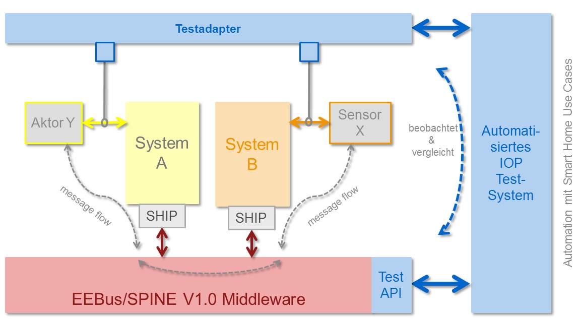 IOP Testsuite 2.0_VDE