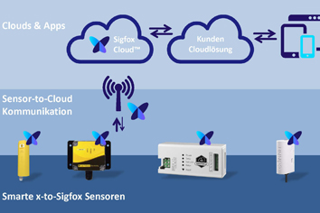 Sigfox. Das bessere LoRa?