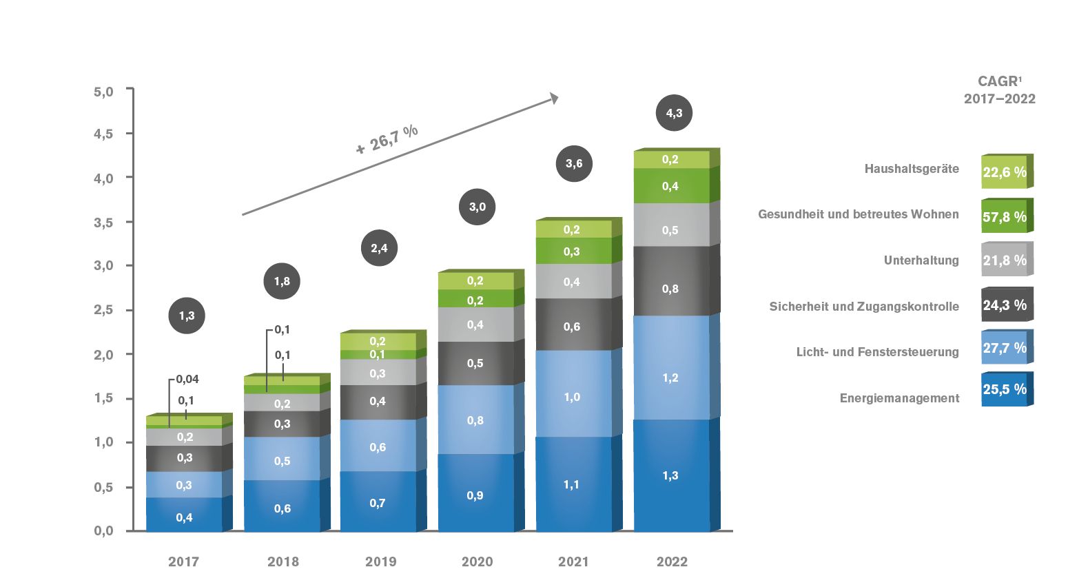 Smart-Home-Umsätze verdreifachen sich bis 2022