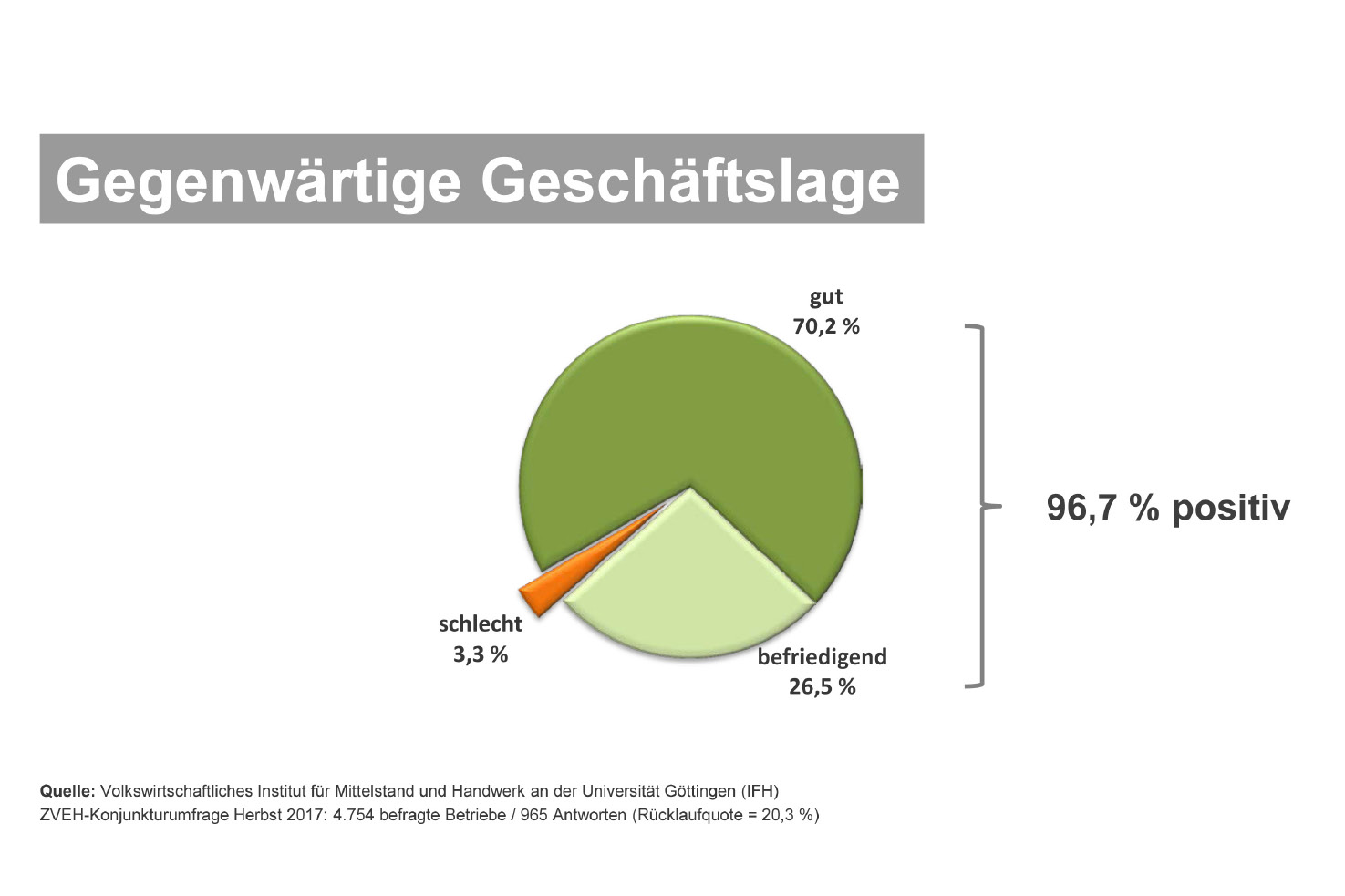 E-Handwerks-Konjunktur weiter im Höhenflug