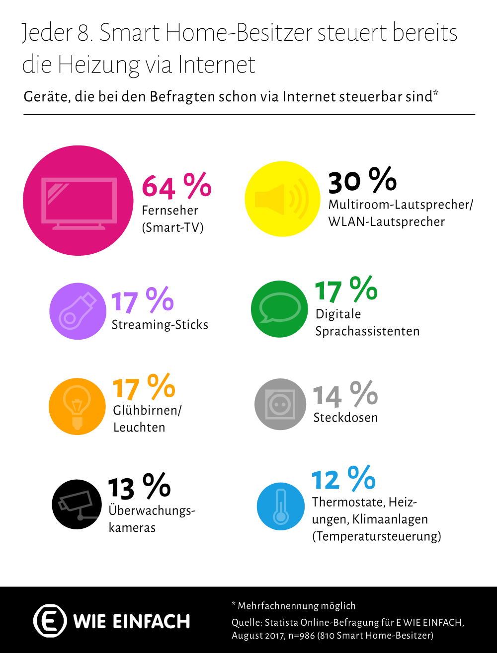 Jeder Achte steuert Heizung über Internet